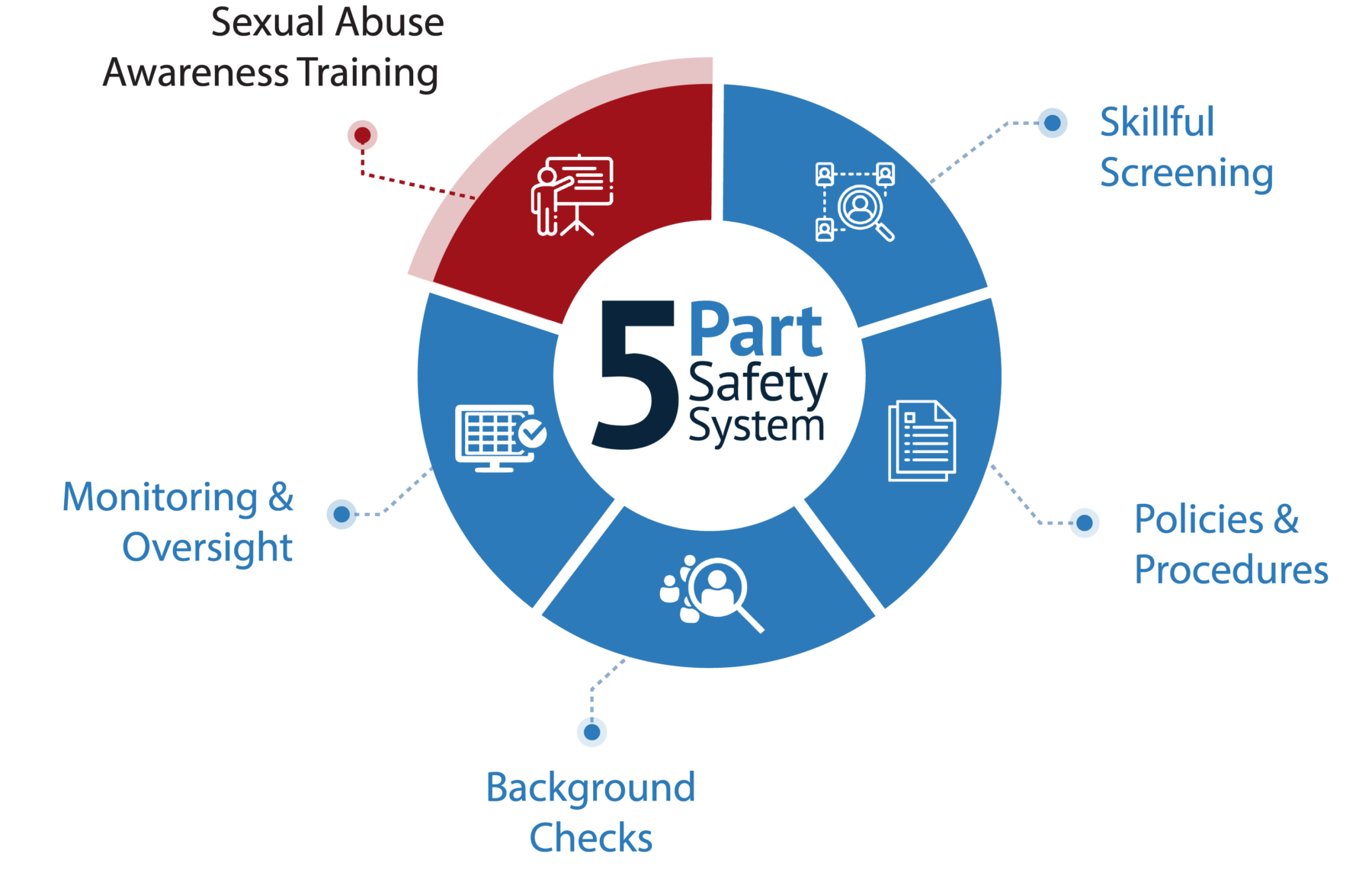 5-Part Safety System Graphic - LG Text