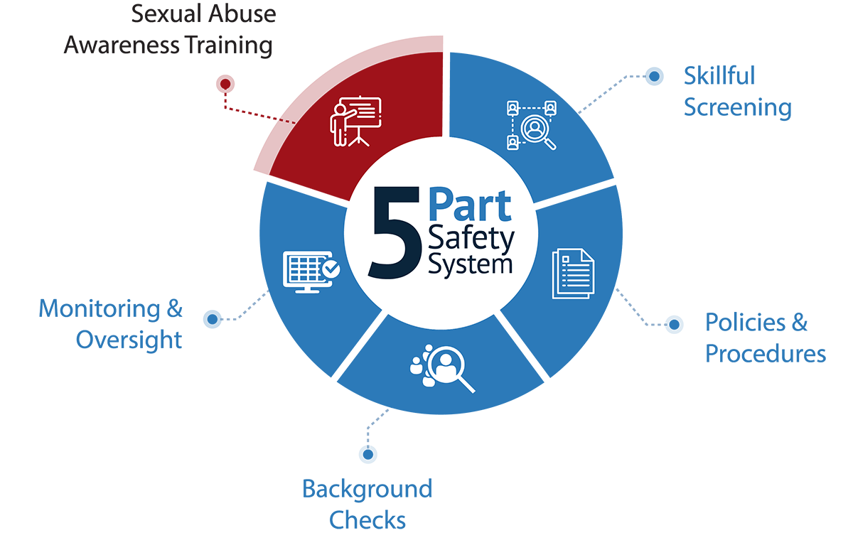 The MinistrySafe 5-Part Safety System